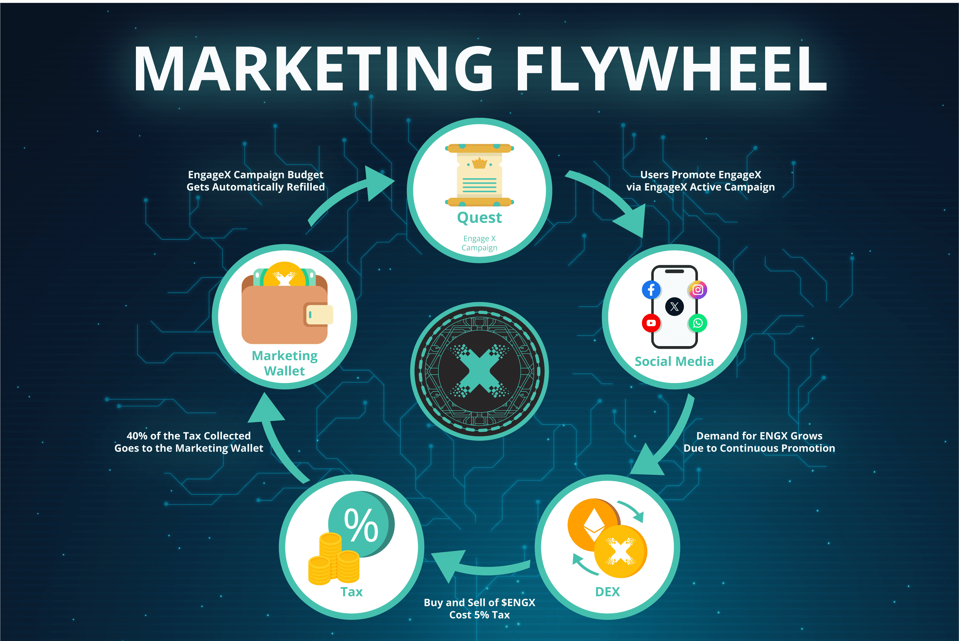 EngageX Marketing Flywheel Diagram